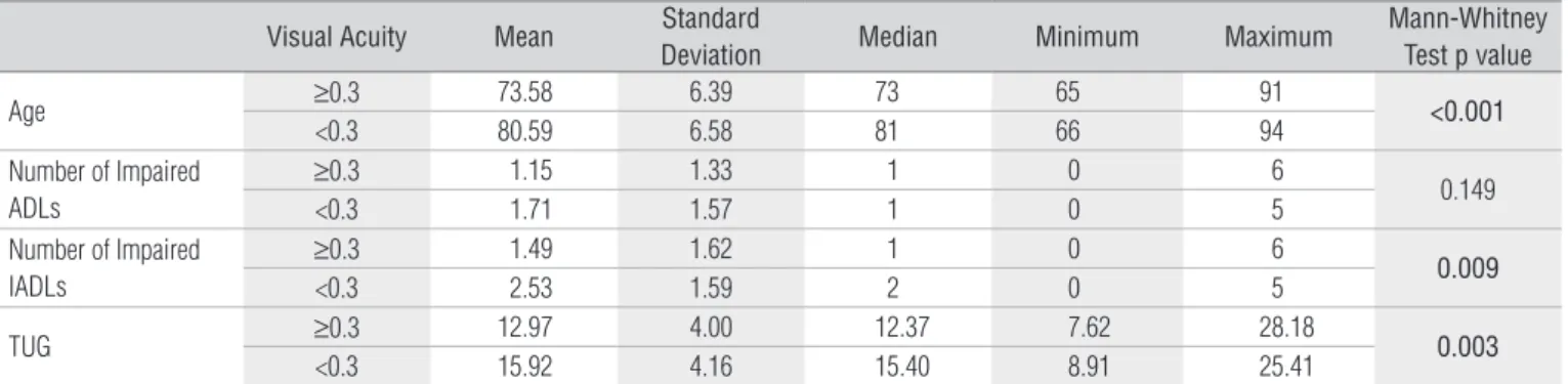 Table 2.  Variability and comparative analysis of age and functional factors of older adults with regard to visual acuity.