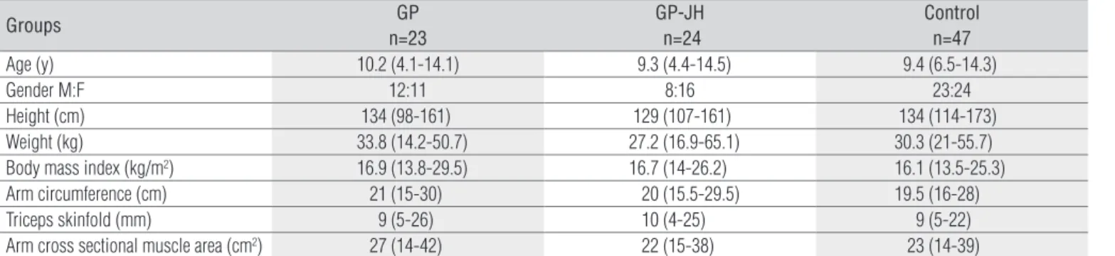 Table 1. Demographic and anthropometric data on patients and controls.