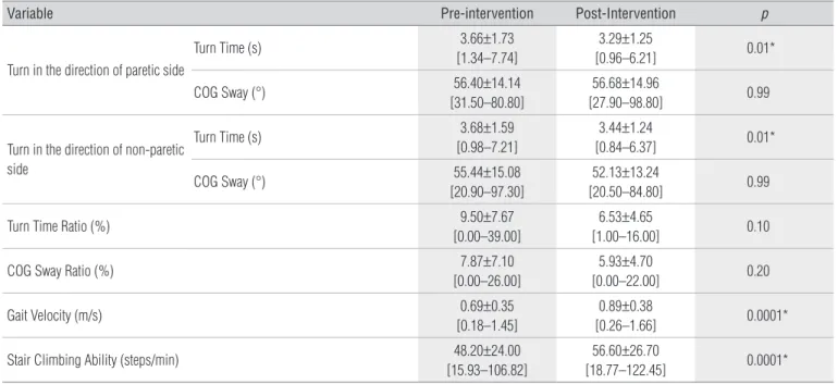 Table  1.  Descriptive statistics (mean, standard deviation and range [minimum and maximal values]) of the Step/Quick Turn variables pre- and  post-intervention (n=30).