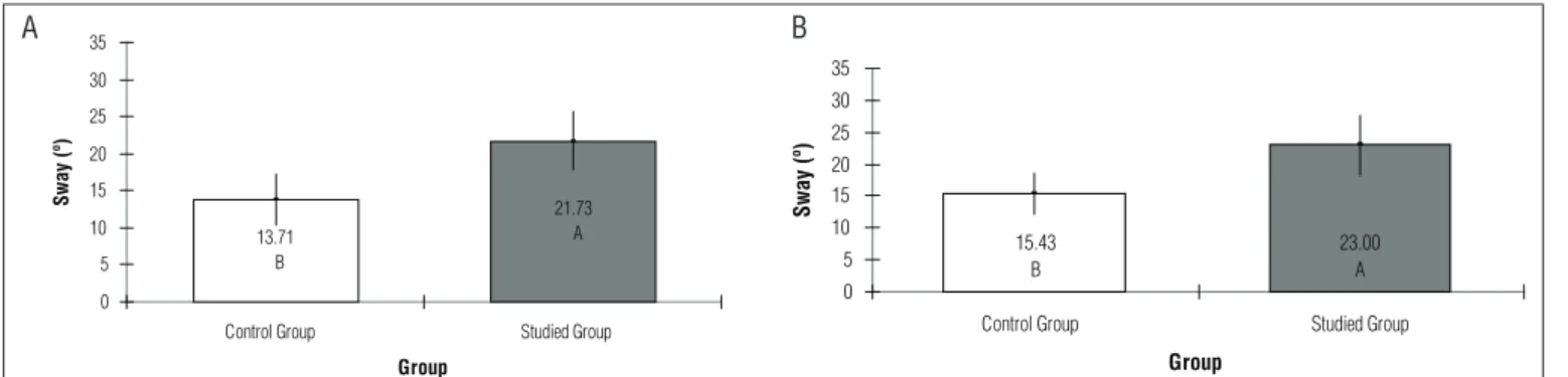 Figure 2. Frontal sway values for SG and CG without eyes covered (A) and for SG and CG with eyes covered (B).