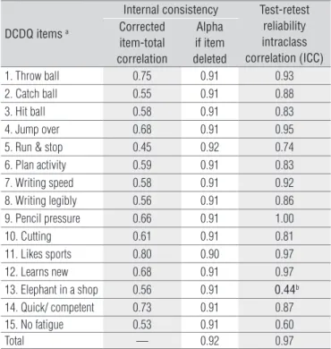 Table  1  reports  the  internal  consistency  and  test-retest  reliability  of  each  of  the  15  items