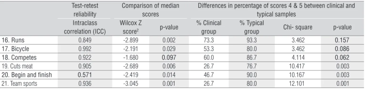 Table 3.  Discriminative performance of the additional items of the Research Edition of Translated DCDQ-Brazil.