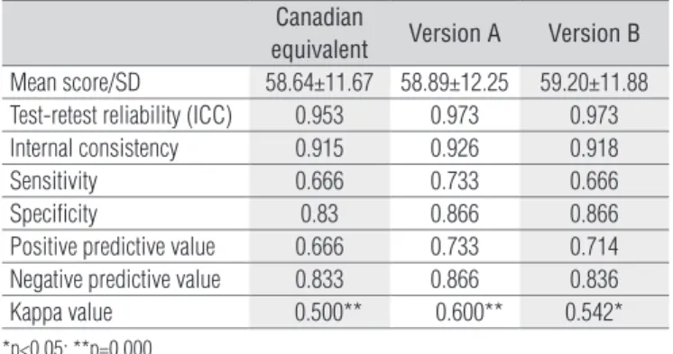 Table 4.  Comparison of the three versions of the DCDQ-Brazil.