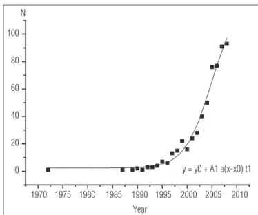 Figure 1. Number of researchers per year of PhD completion.  y = y0 + A1 e(x-x0) t1YearN1970  1975  1980  1985  1990  1995  2000  2005  2010020406080100