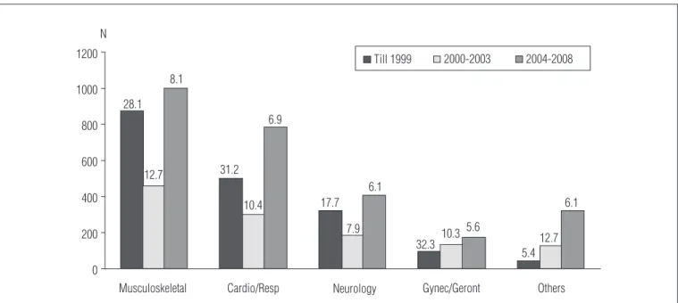 Figure 2 shows the total number of national and interna- interna-tional papers accumulated for each subarea of physical therapy  and  per  time  of  PhD  completion