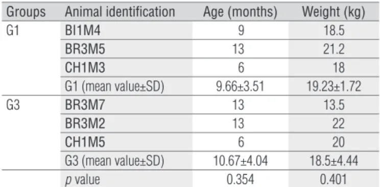Table 1. Biometric features of the GRMD dogs in groups G1 and G3.