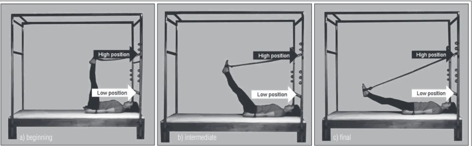 Figure 1. Hip extension position on the Cadillac: a) initial position, b) intermediate position, c) final position