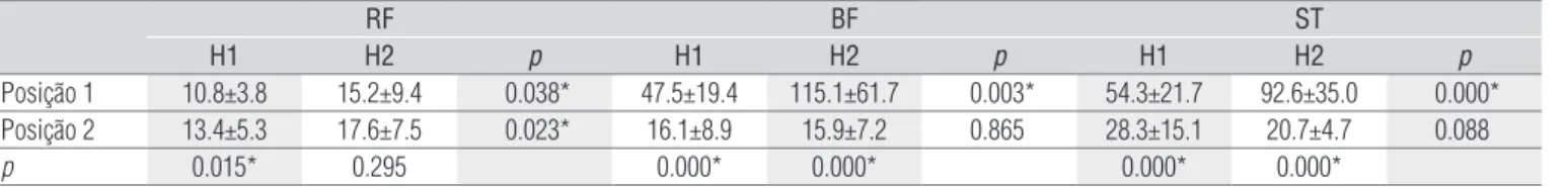 Table  2. EMG  activity  expressed  in  percentage  of  the  maximum  voluntary  isometric  contraction  (MVIC)  of  available  muscles  for  each  part  of  available movement separately: first half of the movement (H1) and second half of the movement (H2