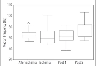 Figure 4. Median frequency values (Hz) of the wrist extensor muscle  group during MVIC in the pre-ischemia, ischemia, post-1 and post-2  situations (p=0.09).