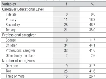 Table  1.  Characteristics  of  patients  with  Alzheimer’s  disease  who  participate in a support group in the city of Natal, RN (2007)