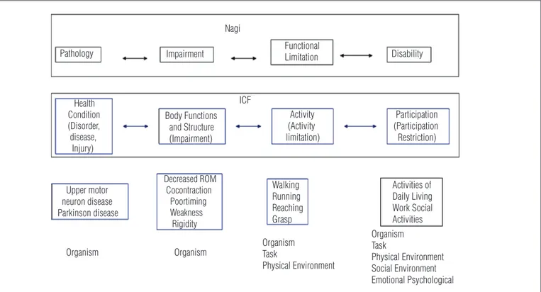 Figure 1. The Nagi and ICF classification system with examples. From a dynamic systems perspective different levels of classification include more  or fewer constraints and from different sources in the emergence of preferred motor patterns