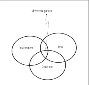Figure 2. Venn diagram illustrating the interrelationships of organism,  task and environment