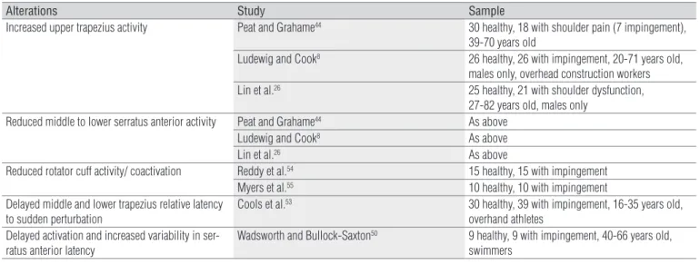Table 1: Alterations in muscle activity/latency observed in subjects with shoulder impingement or shoulder pain consistent with impingement.