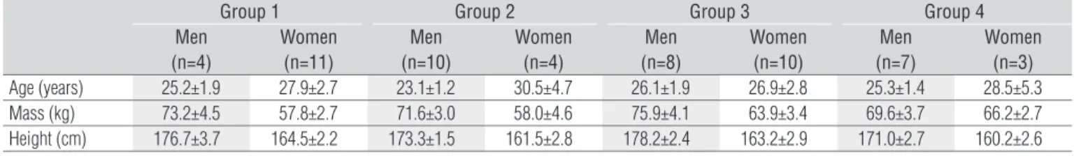 Table 1. Mean values and standard errors of subjects’ age, body mass and height. Groups: (1) with upper trapezius pain; (2) without upper trapezius  pain; (3) with lumbar pain; (4) without lumbar pain.