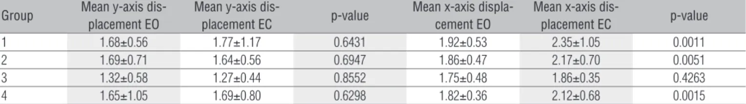 Table 3.  P-values obtained for comparison between groups with respect to the foot COP displacement in the AP (x-axis) and ML (y-axis) direction  and according to the condition of the eyes (EO and EC).