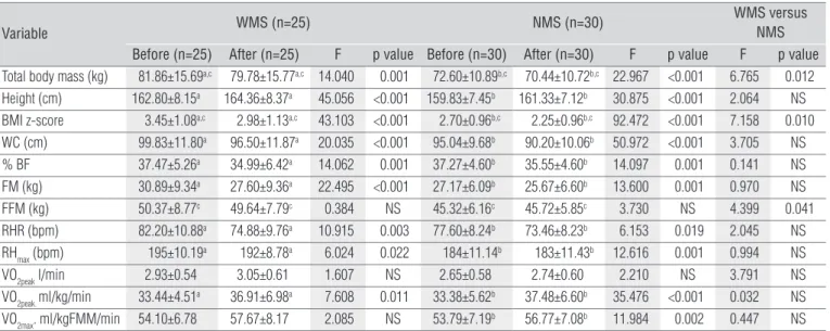 Table  2.  Metabolic,  hemodynamic  and  lipid  profiles  among  obese  adolescents  –  with  metabolic  syndrome  (WMS)  and  without  metabolic  syndrome (NMS).