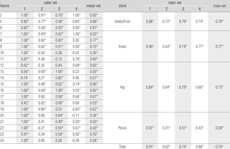 Table 2.  Intra-rater reliability – Reliability of the Observational Gait Scale between sessions of the same rater per items and joints (N=23).