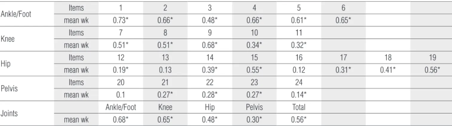 Table 3.  Inter-rater reliability – Reliability of the Observational Gait Scale between raters per items and joints (N=23).