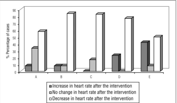 Figure 2. Comparison between the evaluated groups with regard to the  incidence of cases increased, changed or decreased heart rate after the  intervention