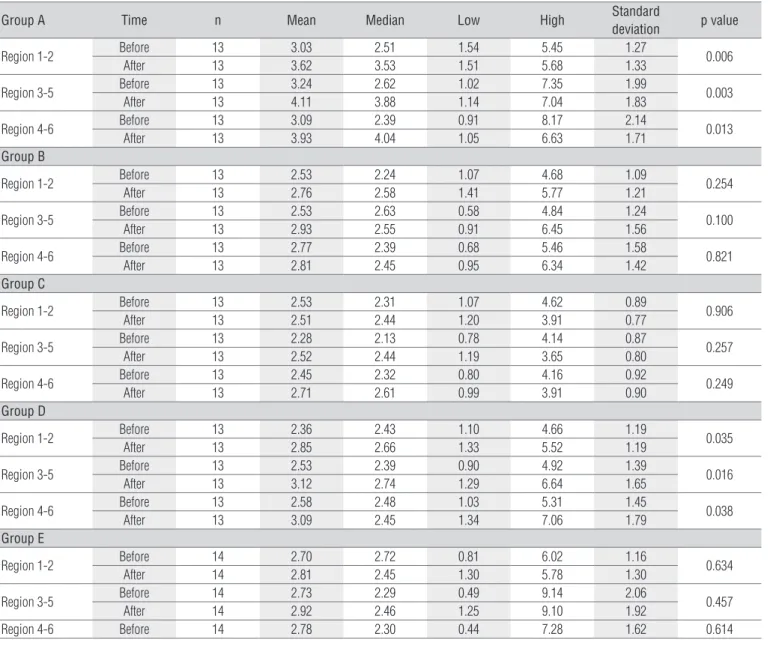 Table 1. Variations in the pressure tolerance measurements and statistical significance (kgf/cm 2 ) before and after the intervention within groups A  (2500Hz), B (2Hz), C (1000Hz), D (100Hz) and E (without electrical stimulation).