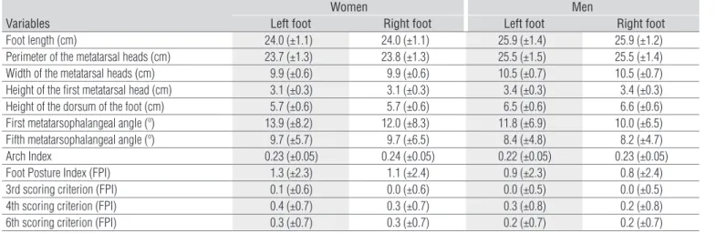 Table  3.  Pearson’s correlation between the values for Ang-I and the  other variables studied in the male group.