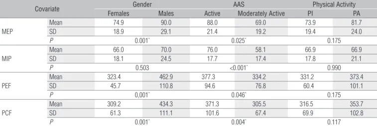 Table 3 shows data related to the regression analysis that  demonstrated that MEP is, on average, 17.2 cmH 2 O higher in  men  than  in  women,  and  13.5  cmH 2 O  higher  in  participants  who were classiied as active by the AAS