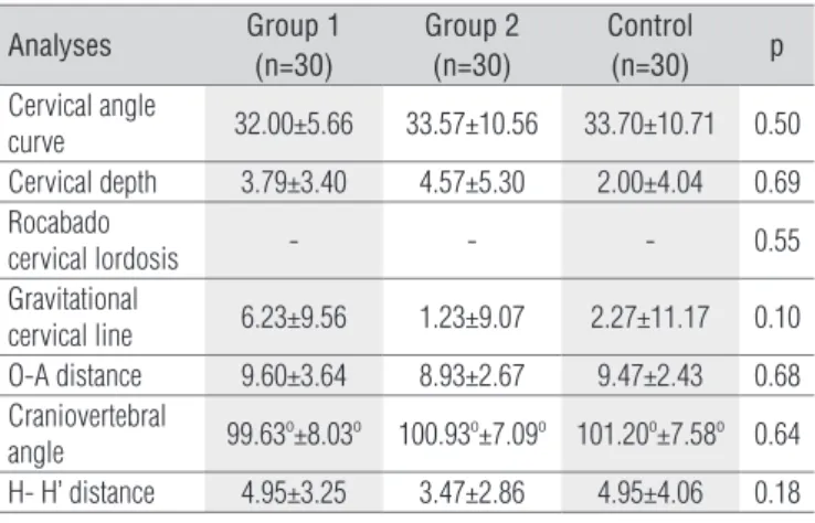 Table  1.  Intraclass correlation coefficient (ICC) for intra and inter- inter-examiner  reliability  of  the  radiographic  analyses  by  Rocabado 24 (craniovertebral  angle,  O-A  distance  and  hyoid  triangle)  and  the  analyses  by  Deltoff