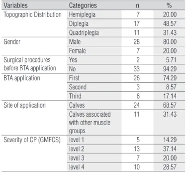 Table 1. Descriptive information on the sample.