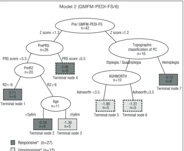 Figure  1. Predictive model for gain in functional motor skills, three  months after BTA application (R 2 =0.58, p<0.05).