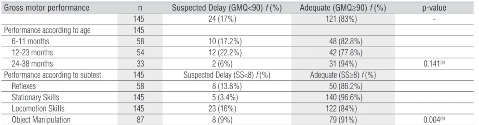 Table 1.  Prevalence of children with suspected delay in gross motor performance according to subtest and age.