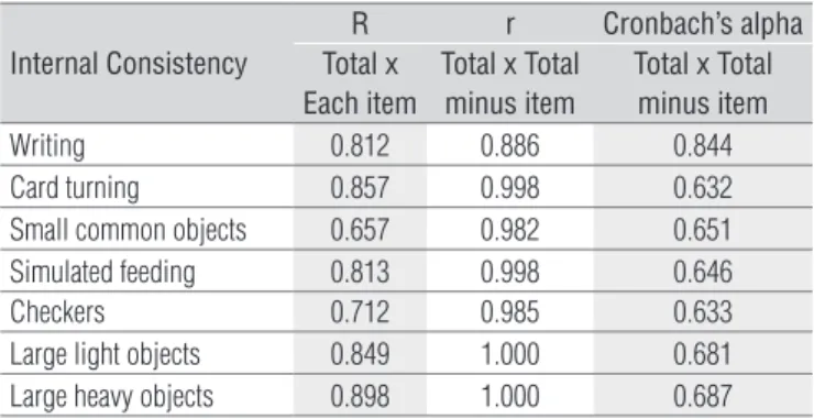 Table 2. Internal consistency of the Jebsen-Taylor test, evaluated with  Pearson correlation coefficients (r) and Cronbach’s alpha.