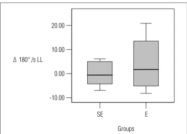 Figure 1. Work/body weight at 60 ° /s, right-leg. Difference between SE  and E groups