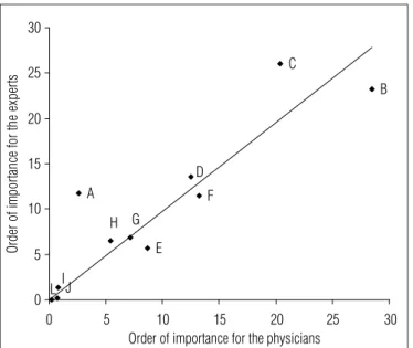 Figure 2. Correlation between the physicians and experts for order of  importance of the factors for the fibromyalgia diagnosis.