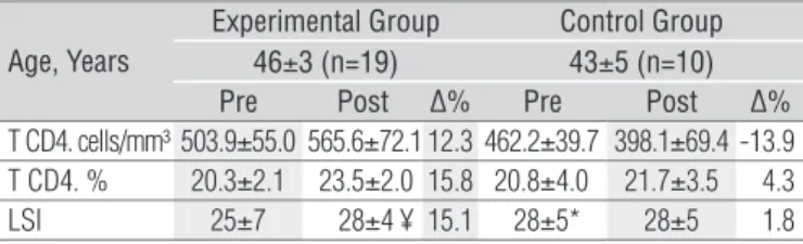 Table 1 presents the descriptive analysis and the results of  ANOVA for the CD4 T- cells and for the LSI