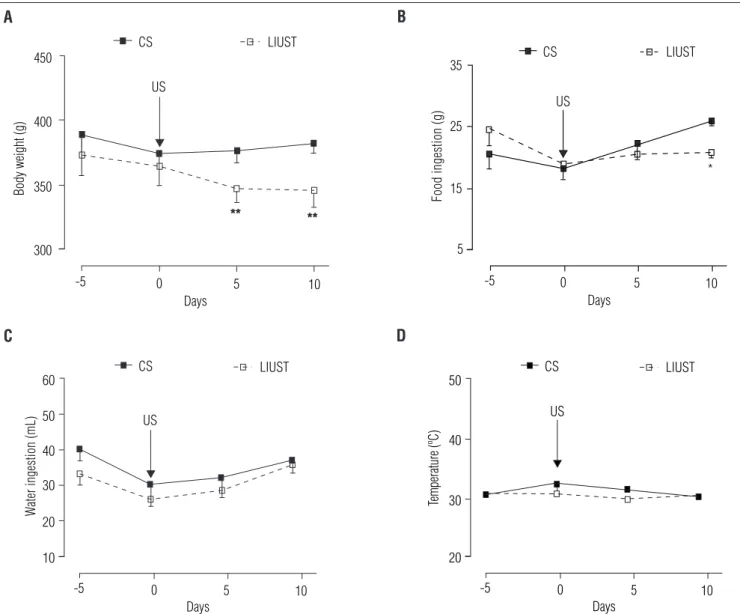 Figure 1. Effects of the dermosonic lipoclasis applied to the subcutaneous white adipose tissue on body weight (A), food intake (B), water intake  (C), and body temperature (D) of healthy Wistar rats.