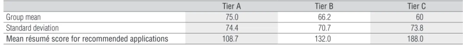 Table 1.  Order of magnitude of the scores for the applications recommended in 2009. Dispersion of the application scores per tier.