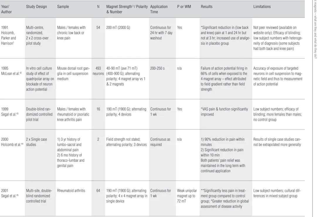 Table 2. Studies of quadripolar magnetic arrays in the treatment of pain (including clinical and  in vitro  studies).