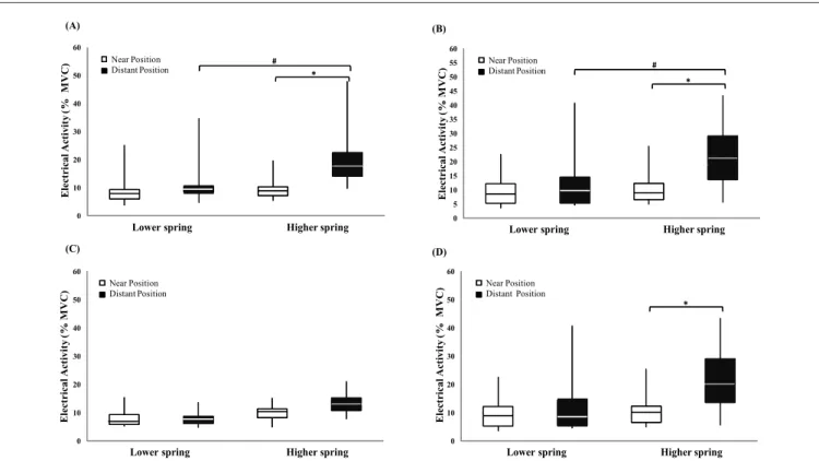 Figure 2. Maximal, minimum and median values of the normalized electromyographic activity of multifidus muscles in evaluated positions and height