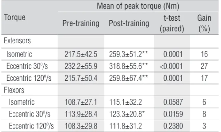 Table 2. Time to Peak Torque (ms) between pre- and post-training after  6 weeks of isokinetic eccentric training of knee extensors.