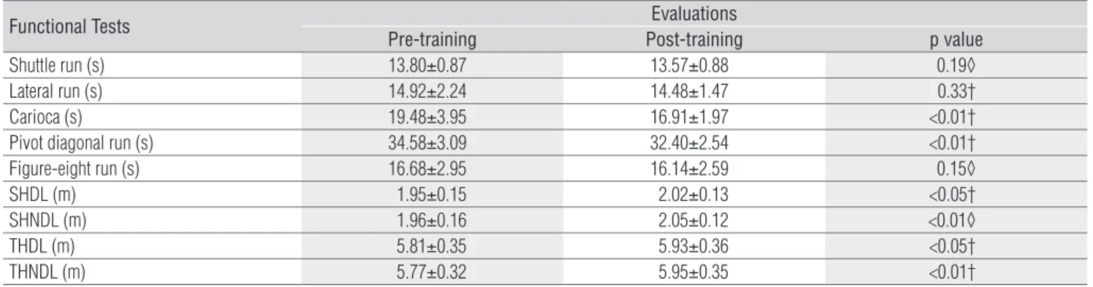 Table 4. Comparison of the means of the functional tests before and after 6 weeks of isokinetic eccentric training of the knee extensors.