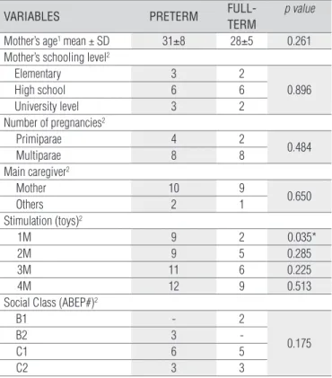 Table 1. Characteristics of the infants studied.