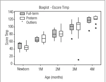 Figure 1. Total TIMP score over the months.