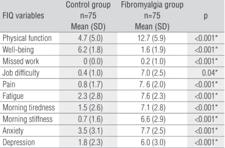 Table 1. Socio-demographic data of participants in the control group  and fibromyalgia group.