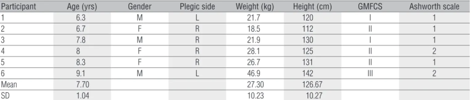 Table 1. Characterization of children with hemiplegic and spastic cerebral palsy in terms of age, gender, plegic side, weight, height, Gross Motor  Function Classification System (GMFCS), and Ashworth scale 30 .