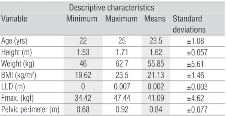 Table  1.  Demographic  and  clinical  characteristics  of  participants  (n=10):  age,  height,  weight,  body  mass  index  (BMI),  leg  length  discrepancy (LLD), maximum force (Fmax) and pelvic perimeter of the  subjects.