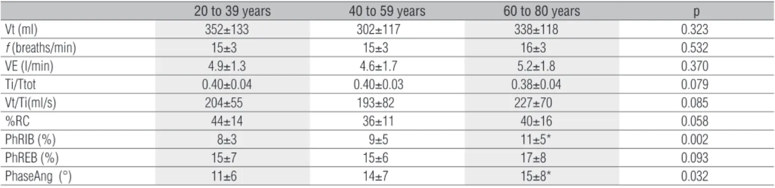 Table 3.  Comparison of respiratory pattern and thoracoabdominal motion variables between the three age subgroups.