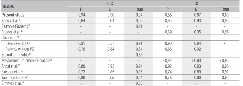 Table 4.  Test-retest reliability and internal consistency of SPADI-Brazil for this study and previous studies with similar methods from literature
