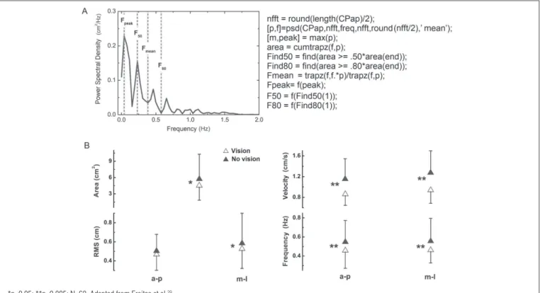 Figure 3. In A, spectrum with the peak (Fpeak), mean (Fmean), in 50% (F50) and in 80% (F80) of the spectral power frequencies and, in B, mean  and standard deviation for the variables area, RMS, velocity and frequency (frequency band of 80% of the spectral