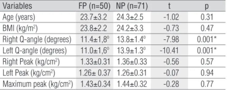 Table  2. Distribution  of  plantar  pressures  (kg/cm 2 )  for  different  foot  segments in study groups.