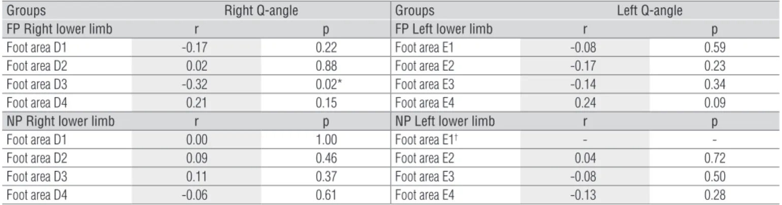 Table 3. Correlation between the Q-angle and the distribution of plantar pressures for different foot segments in study groups.
